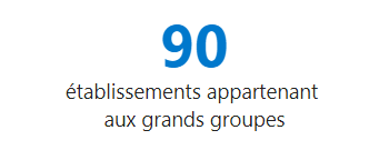 90 établissements appartenant aux grand groupes
